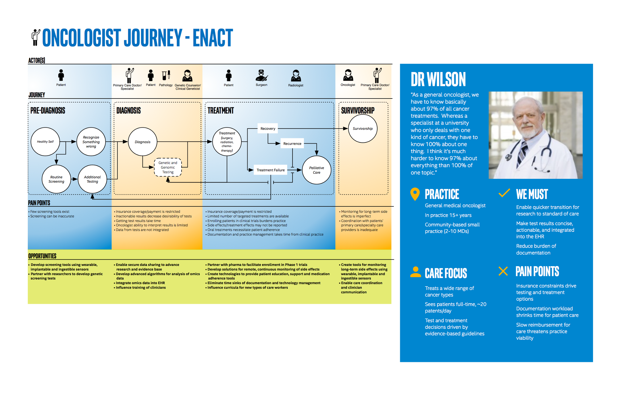 oncolcogist journey map and persona